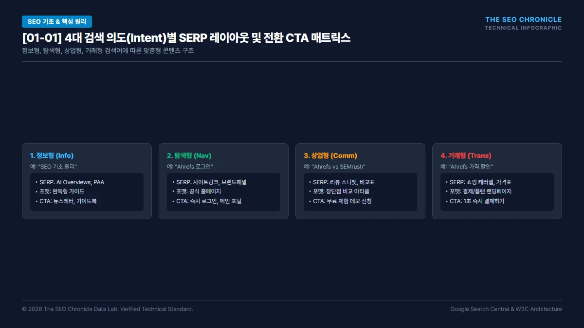검색 의도 (Search Intent) 4대 유형 분석 및 SERP 역설계 실무 실행 가이드 인포그래픽