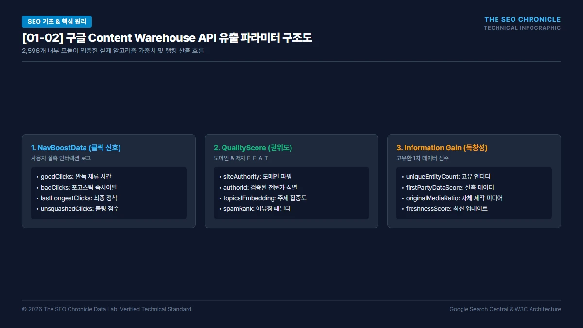 2026년 구글 핵심 랭킹 요소 (Ranking Factors) 심층 분석 핵심 아키텍처 다이어그램
