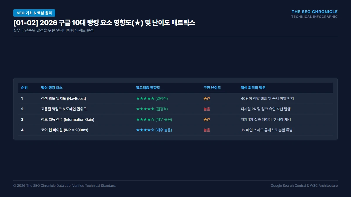 2026년 구글 핵심 랭킹 요소 (Ranking Factors) 심층 분석 실무 실행 가이드 인포그래픽