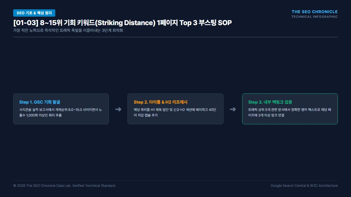 신규 웹사이트를 위한 6개월 SEO 로드맵 (Roadmap) 실행 가이드 실무 실행 가이드 인포그래픽