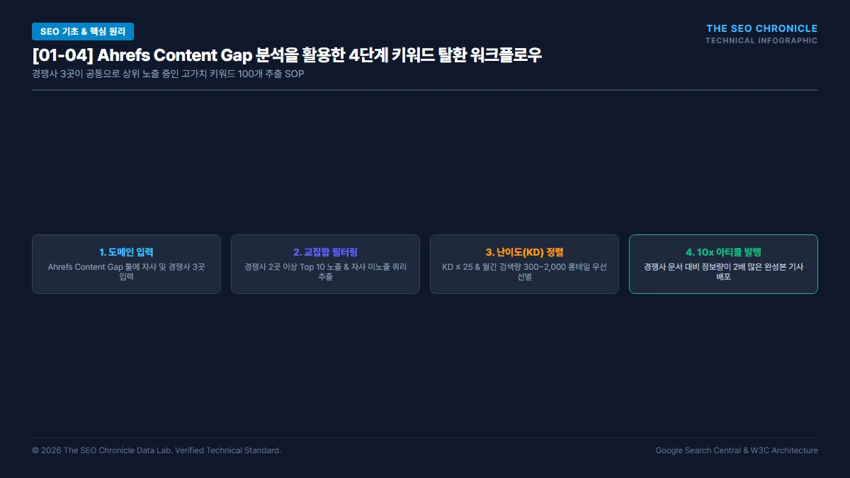 경쟁사 SEO 분석 (Competitor Analysis) 4단계 역설계 가이드 실무 실행 가이드 인포그래픽