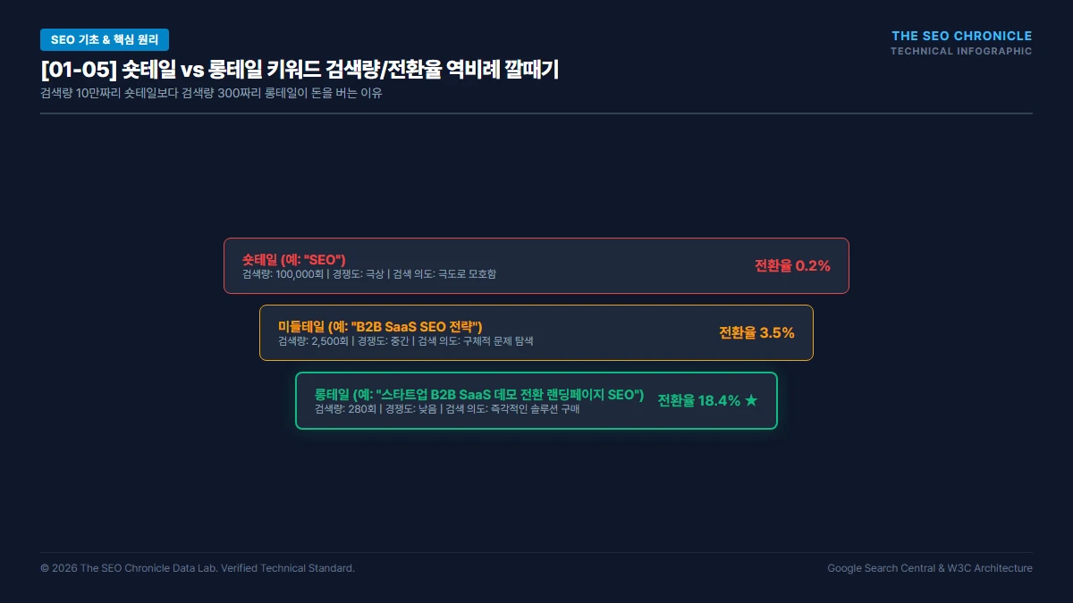 구매 전환을 부르는 키워드 리서치 (Keyword Research) 실전 가이드 핵심 아키텍처 다이어그램