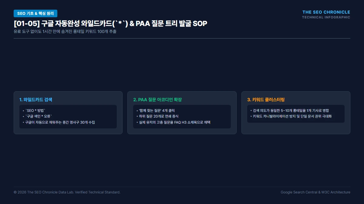 구매 전환을 부르는 키워드 리서치 (Keyword Research) 실전 가이드 실무 실행 가이드 인포그래픽