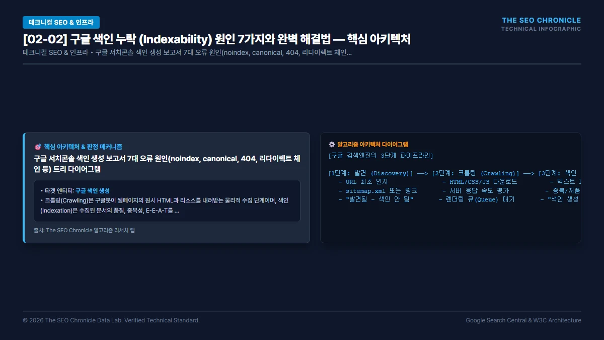 구글 색인 누락 (Indexability) 원인 7가지와 완벽 해결법 핵심 아키텍처 다이어그램