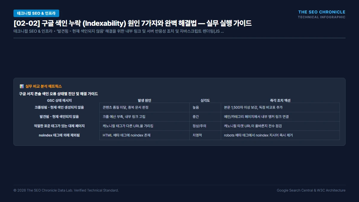 구글 색인 누락 (Indexability) 원인 7가지와 완벽 해결법 실무 실행 가이드 인포그래픽