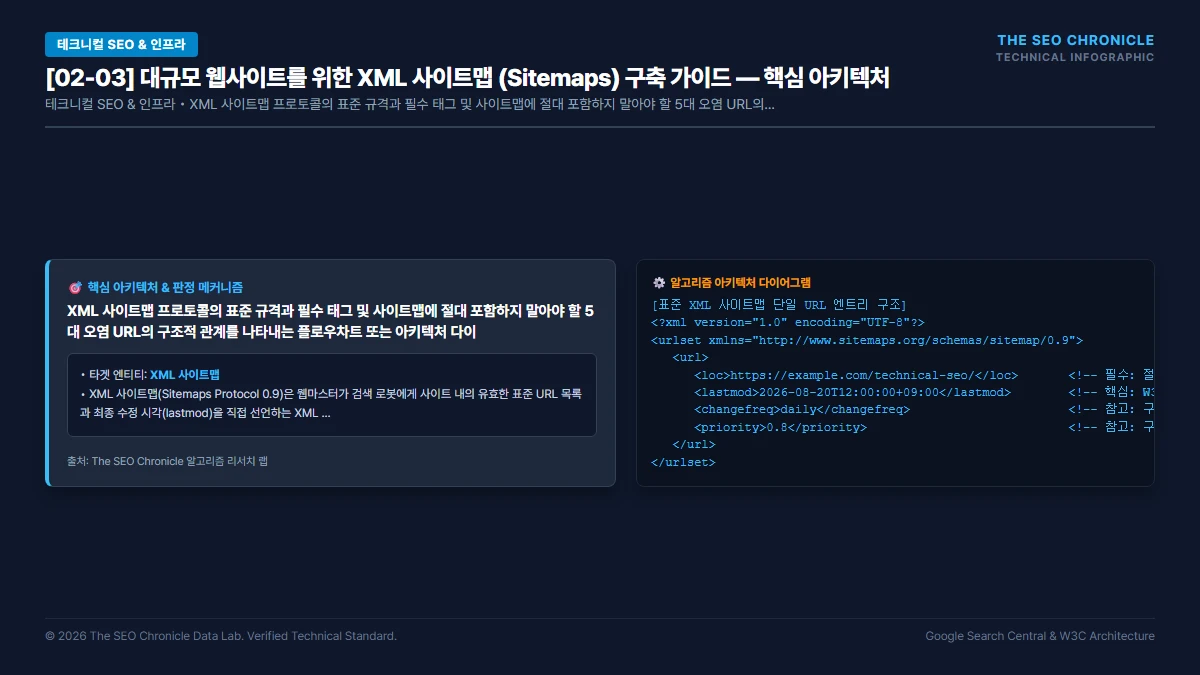 대규모 웹사이트를 위한 XML 사이트맵 (Sitemaps) 구축 가이드 핵심 아키텍처 다이어그램