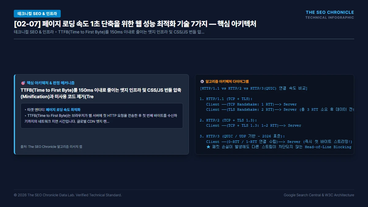 페이지 로딩 속도 1초 단축을 위한 웹 성능 최적화 기술 7가지 핵심 아키텍처 다이어그램
