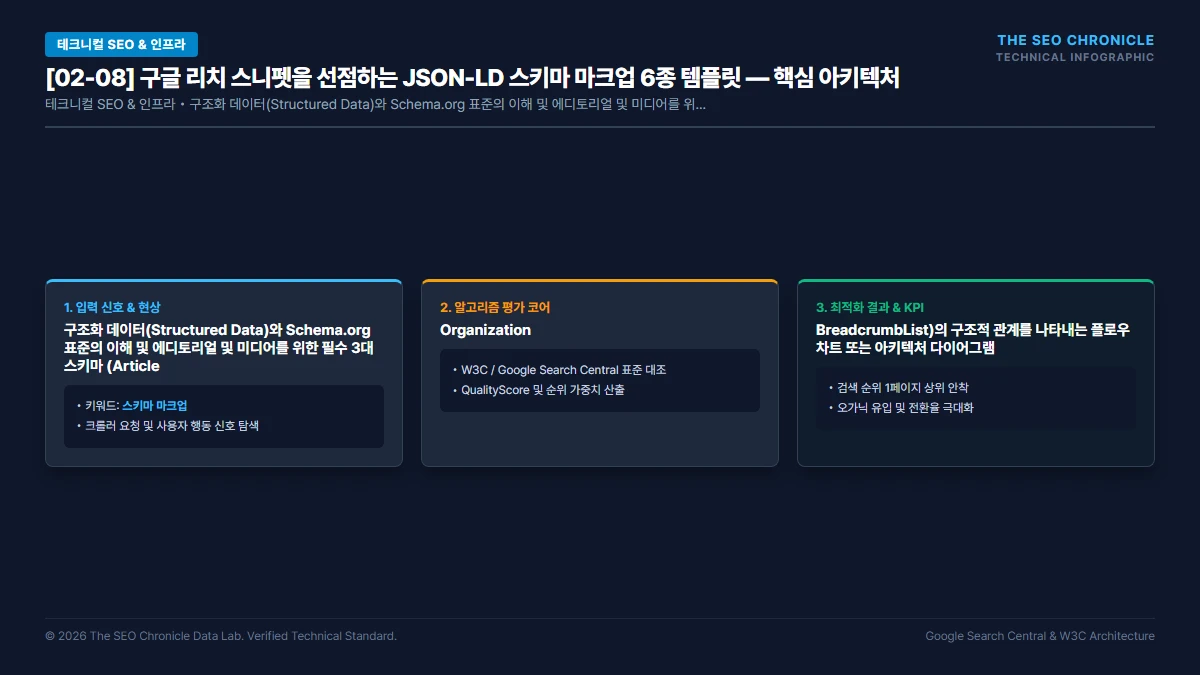 구글 리치 스니펫을 선점하는 JSON-LD 스키마 마크업 6종 템플릿 핵심 아키텍처 다이어그램