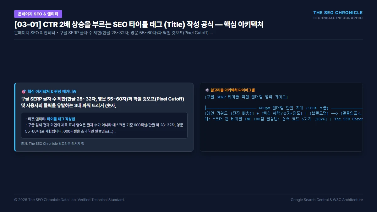 CTR 2배 상승을 부르는 SEO 타이틀 태그 (Title) 작성 공식 핵심 아키텍처 다이어그램