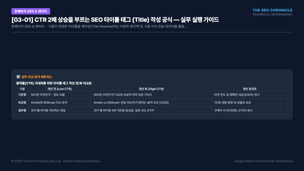 CTR 2배 상승을 부르는 SEO 타이틀 태그 (Title) 작성 공식 실무 실행 가이드 인포그래픽