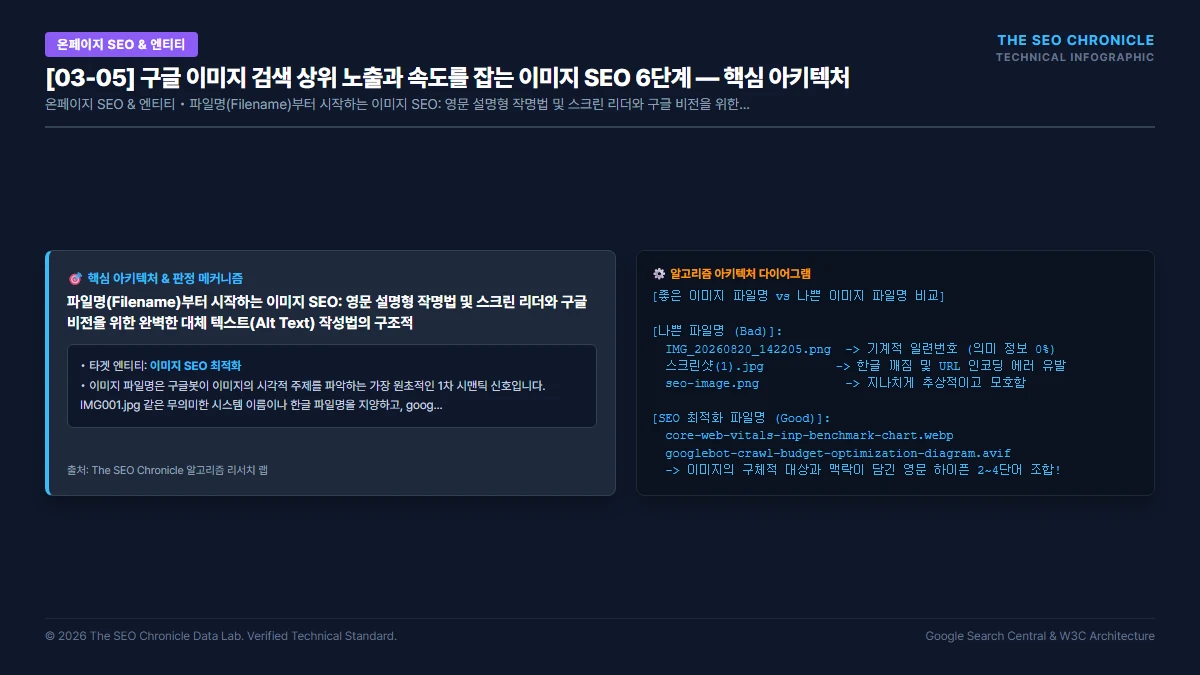 구글 이미지 검색 상위 노출과 속도를 잡는 이미지 SEO 6단계 핵심 아키텍처 다이어그램