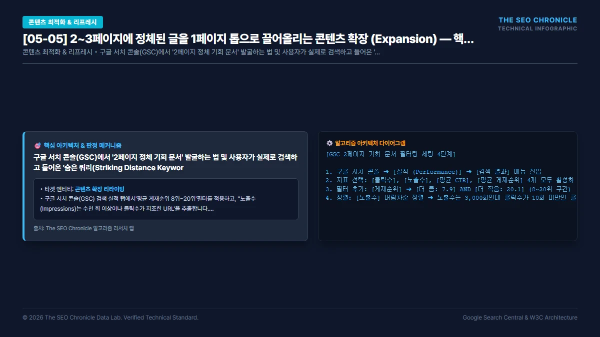 2~3페이지에 정체된 글을 1페이지 톱으로 끌어올리는 콘텐츠 확장 (Expansion) 핵심 아키텍처 다이어그램