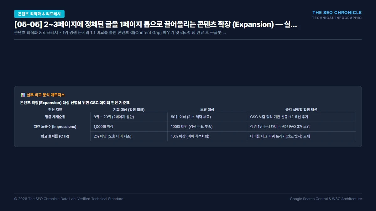 2~3페이지에 정체된 글을 1페이지 톱으로 끌어올리는 콘텐츠 확장 (Expansion) 실무 실행 가이드 인포그래픽