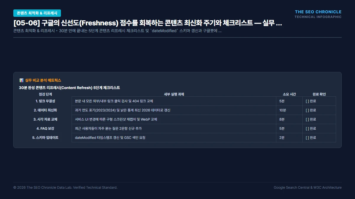 구글의 신선도(Freshness) 점수를 회복하는 콘텐츠 최신화 주기와 체크리스트 실무 실행 가이드 인포그래픽