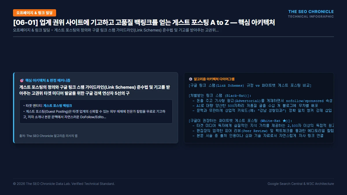 업계 권위 사이트에 기고하고 고품질 백링크를 얻는 게스트 포스팅 A to Z 핵심 아키텍처 다이어그램