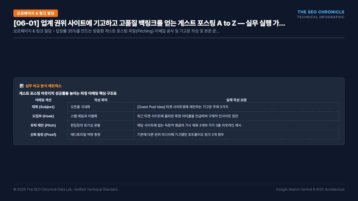 업계 권위 사이트에 기고하고 고품질 백링크를 얻는 게스트 포스팅 A to Z 실무 실행 가이드 인포그래픽