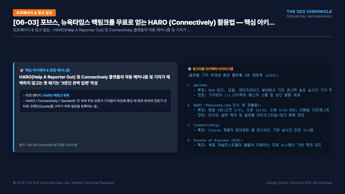 포브스, 뉴욕타임스 백링크를 무료로 얻는 HARO (Connectively) 활용법 핵심 아키텍처 다이어그램