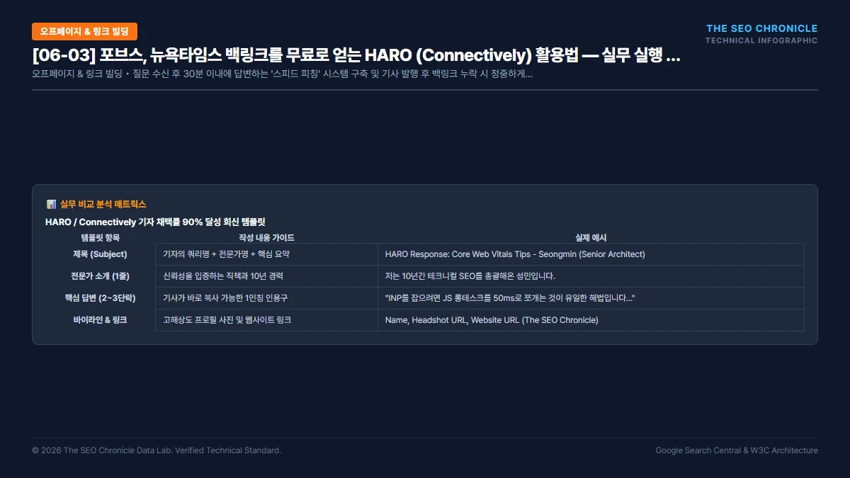 포브스, 뉴욕타임스 백링크를 무료로 얻는 HARO (Connectively) 활용법 실무 실행 가이드 인포그래픽