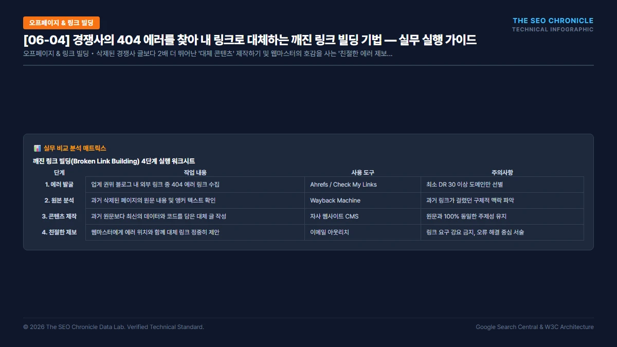 경쟁사의 404 에러를 찾아 내 링크로 대체하는 깨진 링크 빌딩 기법 실무 실행 가이드 인포그래픽