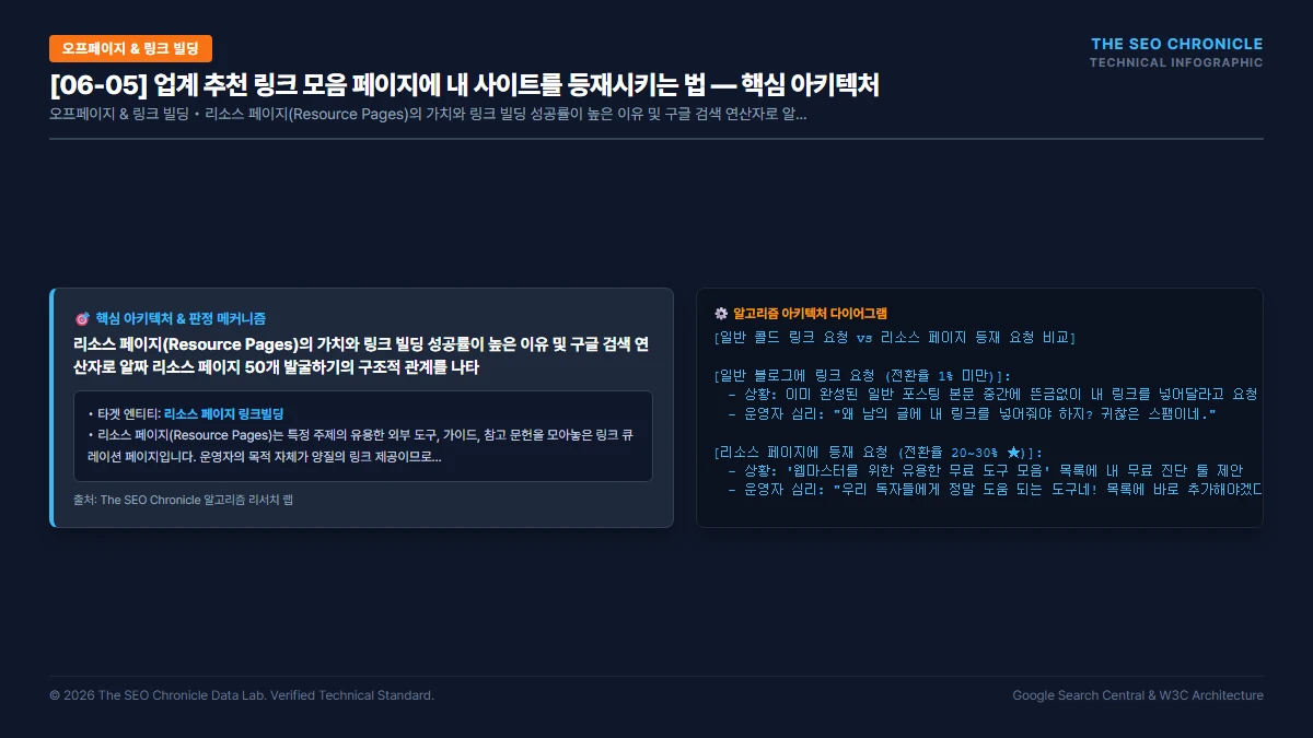 업계 추천 링크 모음 페이지에 내 사이트를 등재시키는 법 핵심 아키텍처 다이어그램