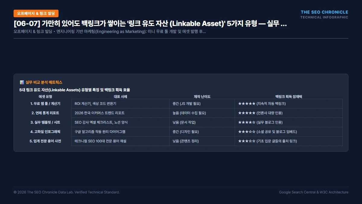 가만히 있어도 백링크가 쌓이는 '링크 유도 자산 (Linkable Asset)' 5가지 유형 실무 실행 가이드 인포그래픽