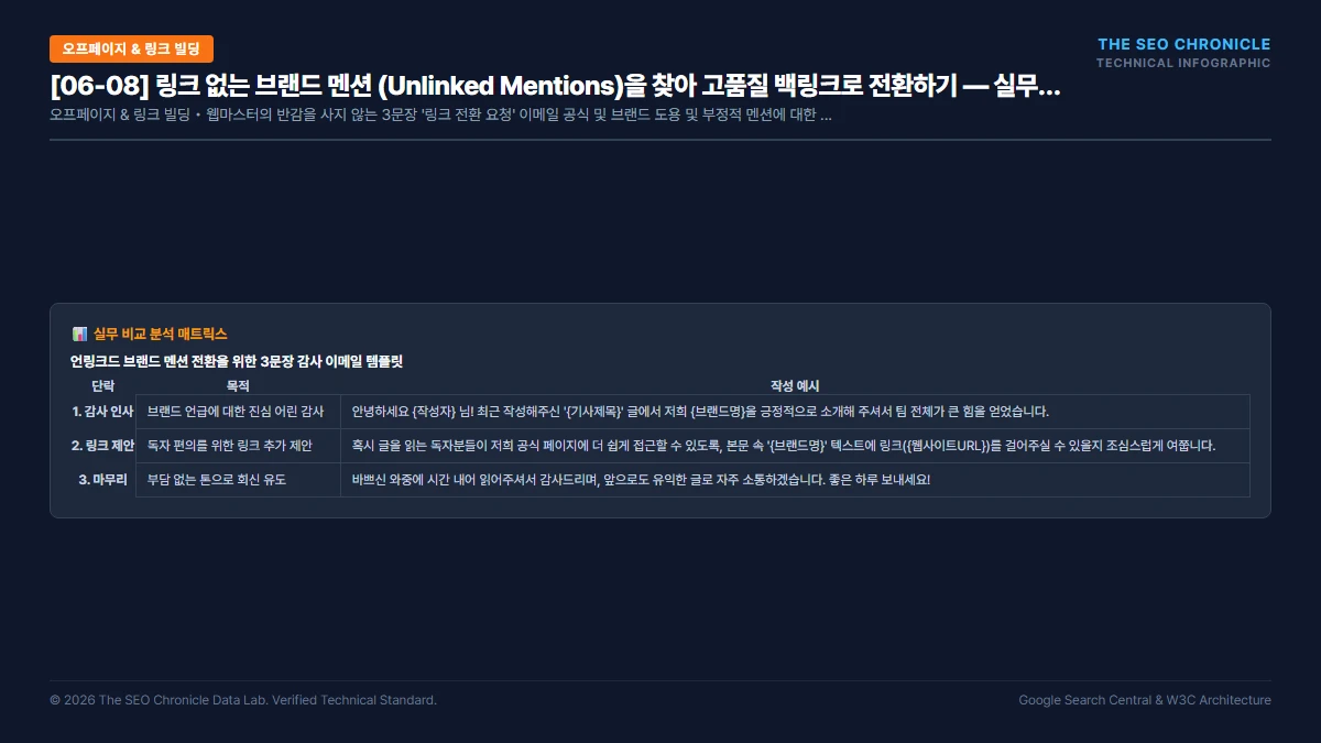 링크 없는 브랜드 멘션 (Unlinked Mentions)을 찾아 고품질 백링크로 전환하기 실무 실행 가이드 인포그래픽
