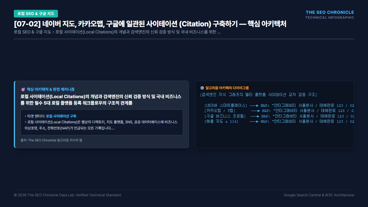 네이버 지도, 카카오맵, 구글에 일관된 사이테이션 (Citation) 구축하기 핵심 아키텍처 다이어그램