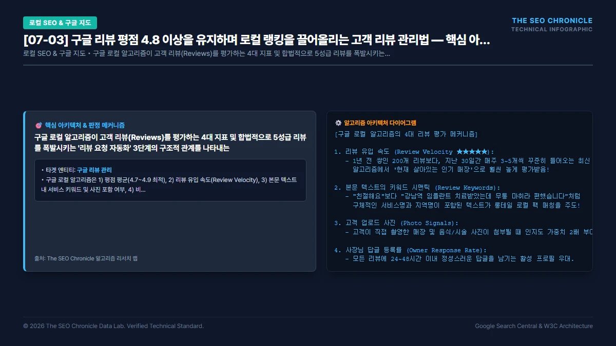 구글 리뷰 평점 4.8 이상을 유지하며 로컬 랭킹을 끌어올리는 고객 리뷰 관리법 핵심 아키텍처 다이어그램