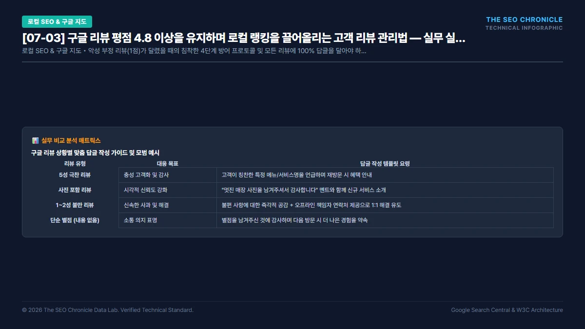 구글 리뷰 평점 4.8 이상을 유지하며 로컬 랭킹을 끌어올리는 고객 리뷰 관리법 실무 실행 가이드 인포그래픽