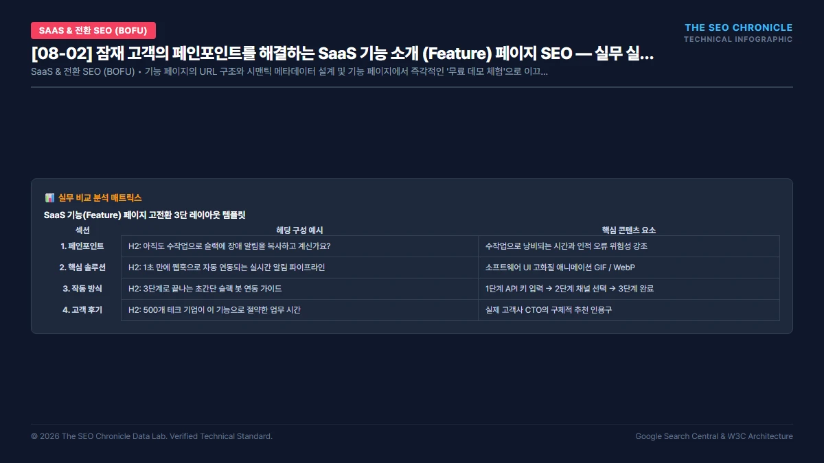 잠재 고객의 페인포인트를 해결하는 SaaS 기능 소개 (Feature) 페이지 SEO 실무 실행 가이드 인포그래픽