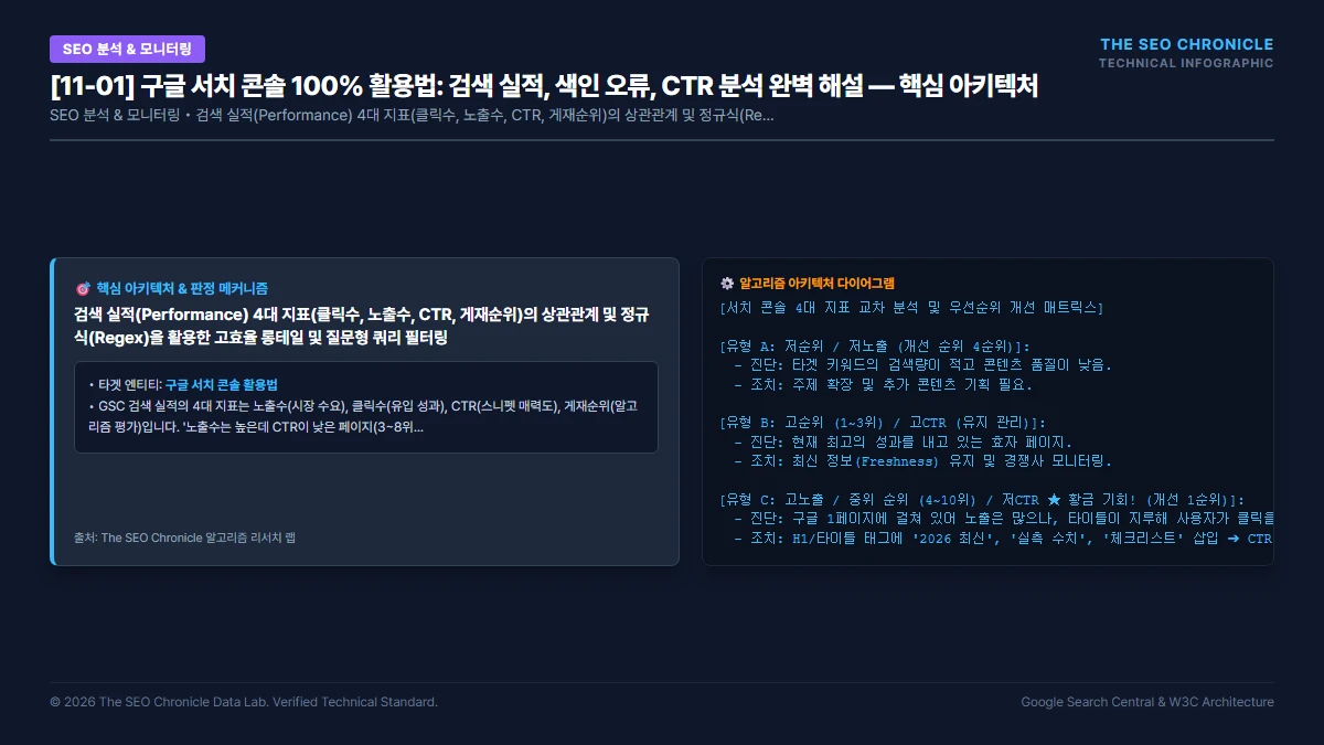 구글 서치 콘솔 100% 활용법: 검색 실적, 색인 오류, CTR 분석 완벽 해설 핵심 아키텍처 다이어그램