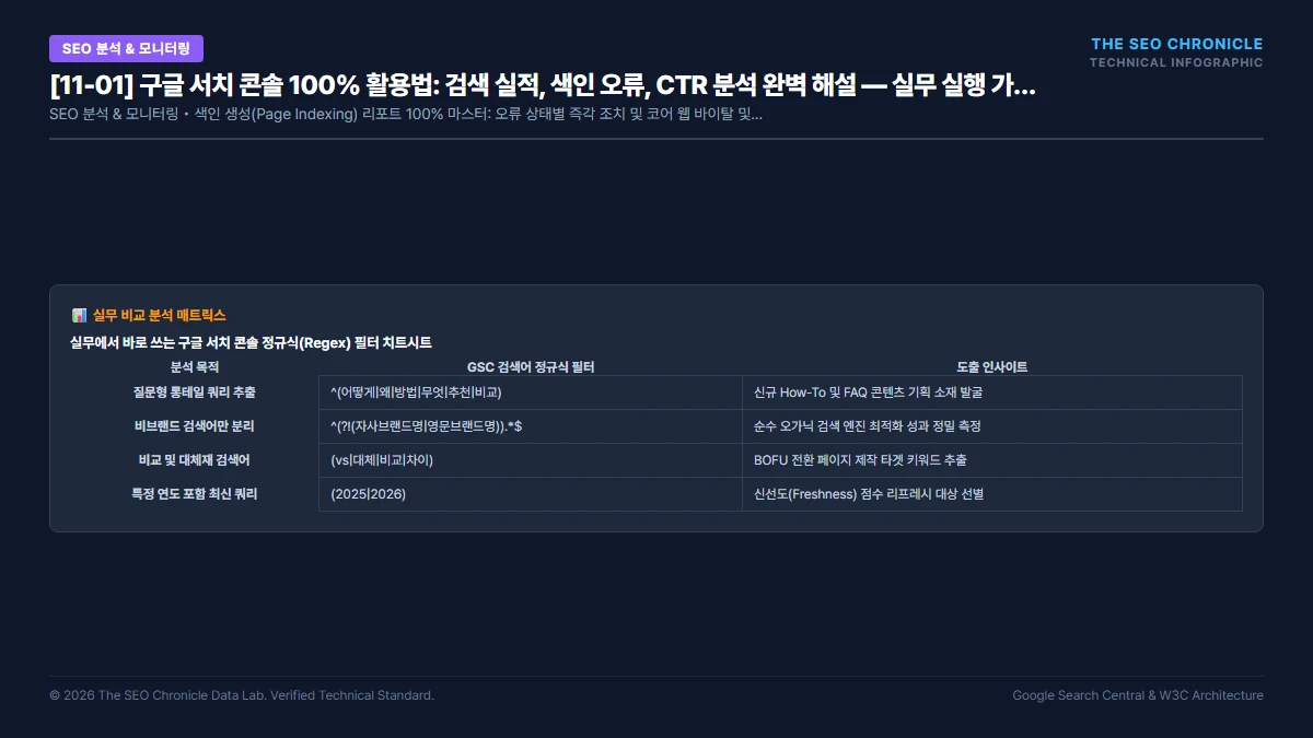 구글 서치 콘솔 100% 활용법: 검색 실적, 색인 오류, CTR 분석 완벽 해설 실무 실행 가이드 인포그래픽