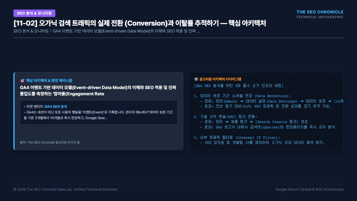 오가닉 검색 트래픽의 실제 전환 (Conversion)과 이탈률 추적하기 핵심 아키텍처 다이어그램