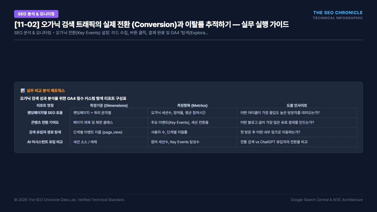 오가닉 검색 트래픽의 실제 전환 (Conversion)과 이탈률 추적하기 실무 실행 가이드 인포그래픽