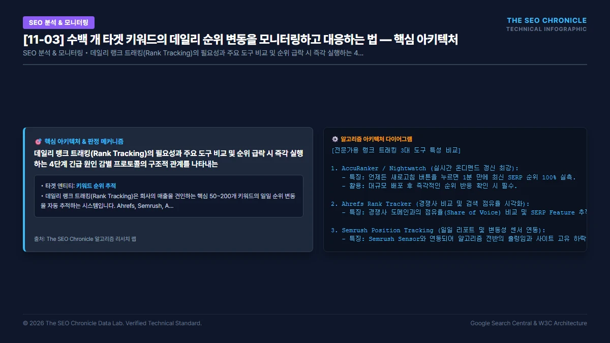 수백 개 타겟 키워드의 데일리 순위 변동을 모니터링하고 대응하는 법 핵심 아키텍처 다이어그램