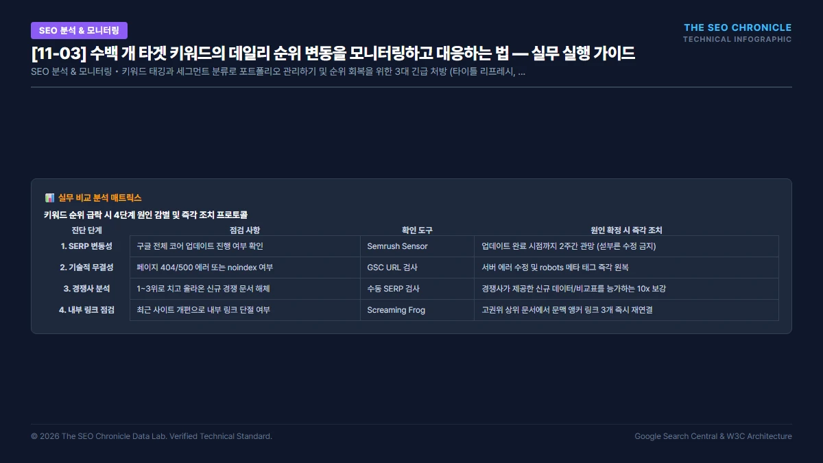 수백 개 타겟 키워드의 데일리 순위 변동을 모니터링하고 대응하는 법 실무 실행 가이드 인포그래픽