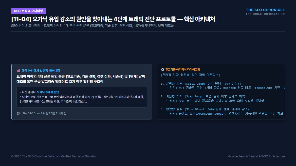 오가닉 유입 감소의 원인을 찾아내는 4단계 트래픽 진단 프로토콜 핵심 아키텍처 다이어그램