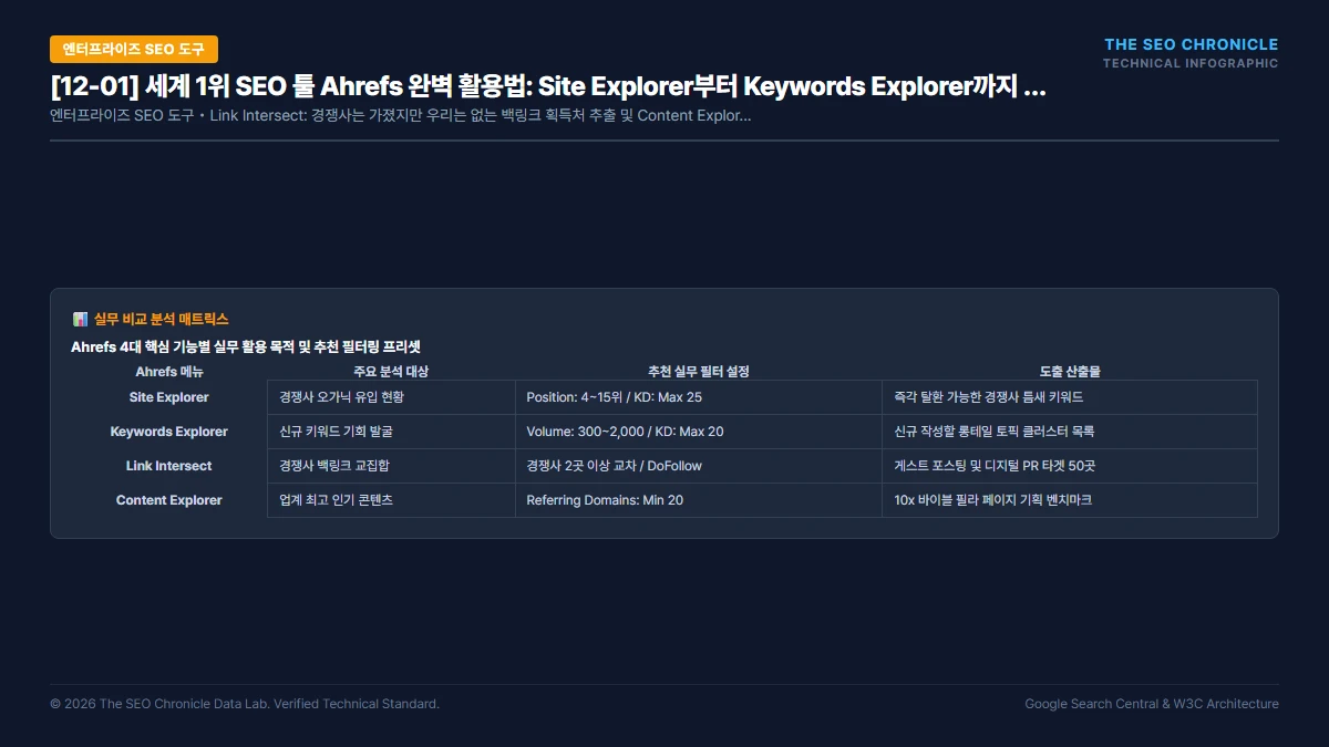 세계 1위 SEO 툴 Ahrefs 완벽 활용법: Site Explorer부터 Keywords Explorer까지 실무 실행 가이드 인포그래픽