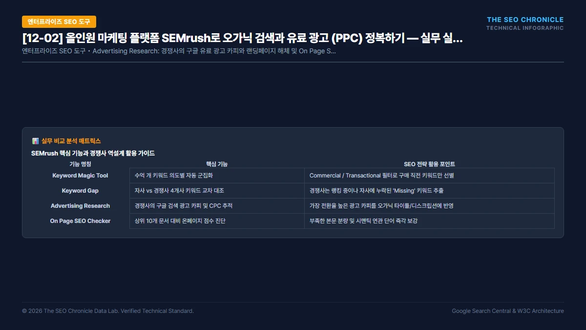 올인원 마케팅 플랫폼 SEMrush로 오가닉 검색과 유료 광고 (PPC) 정복하기 실무 실행 가이드 인포그래픽
