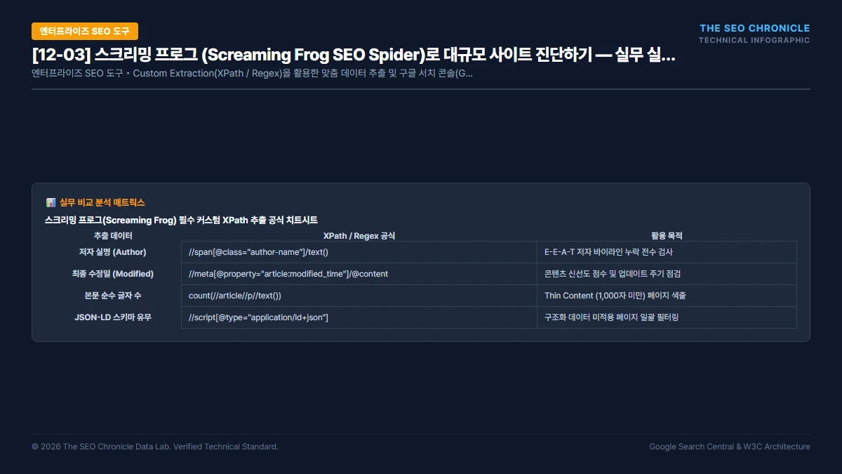 스크리밍 프로그 (Screaming Frog SEO Spider)로 대규모 사이트 진단하기 실무 실행 가이드 인포그래픽