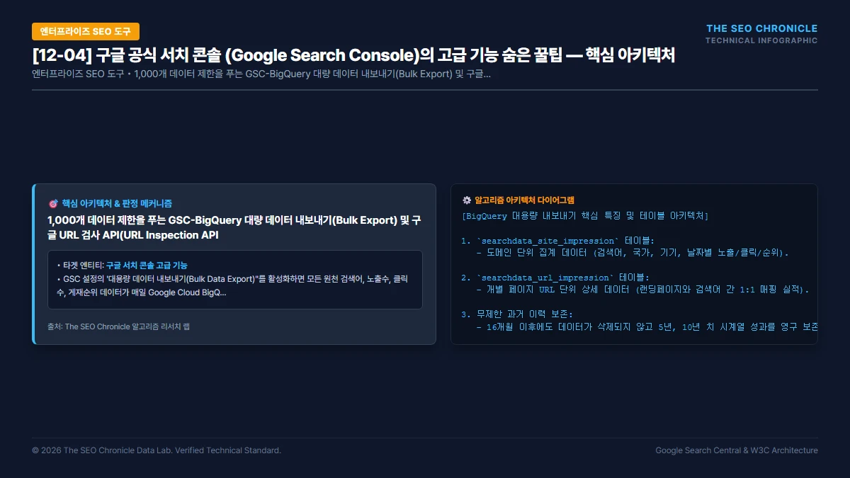 구글 공식 서치 콘솔 (Google Search Console)의 고급 기능 숨은 꿀팁 핵심 아키텍처 다이어그램