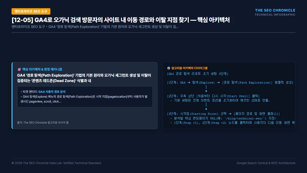 GA4로 오가닉 검색 방문자의 사이트 내 이동 경로와 이탈 지점 찾기 핵심 아키텍처 다이어그램