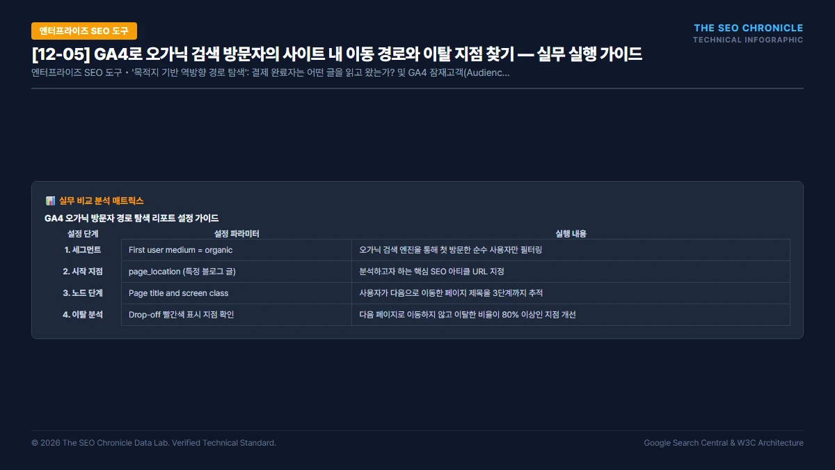 GA4로 오가닉 검색 방문자의 사이트 내 이동 경로와 이탈 지점 찾기 실무 실행 가이드 인포그래픽