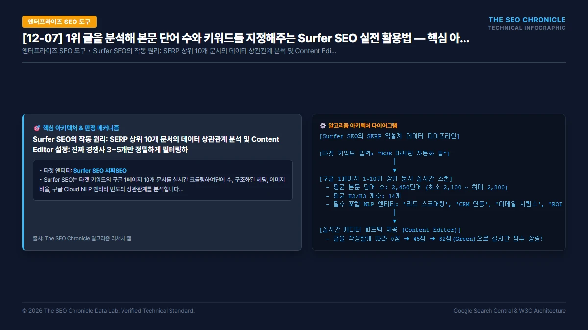 1위 글을 분석해 본문 단어 수와 키워드를 지정해주는 Surfer SEO 실전 활용법 핵심 아키텍처 다이어그램