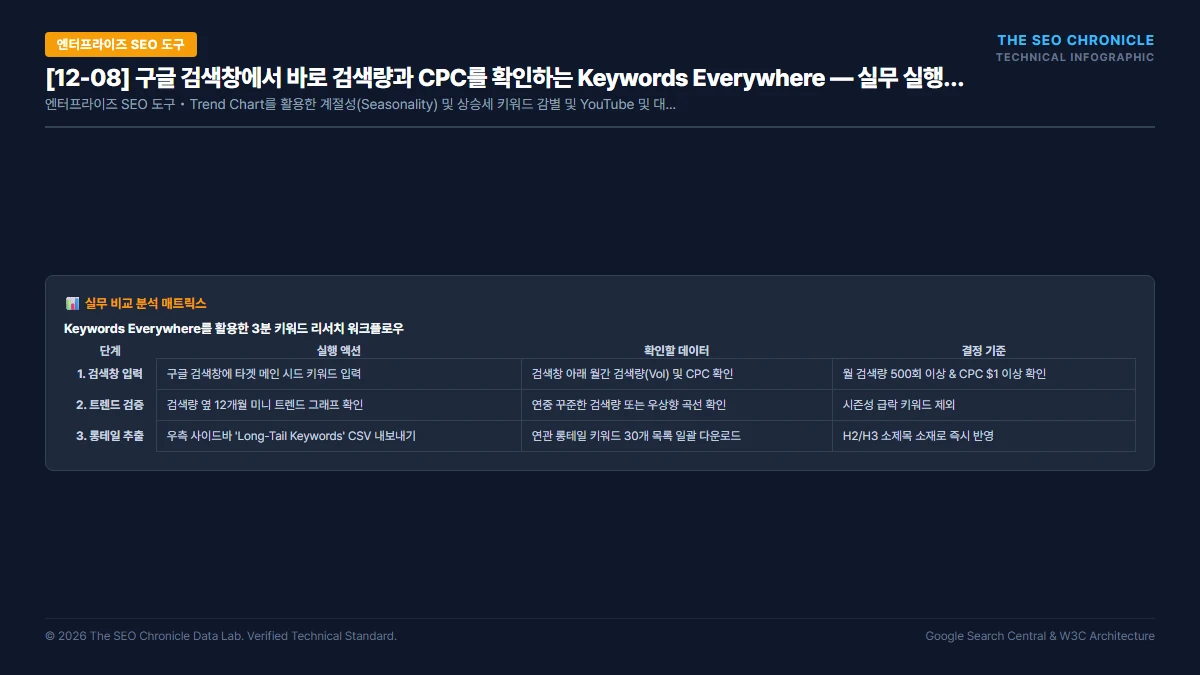 구글 검색창에서 바로 검색량과 CPC를 확인하는 Keywords Everywhere 실무 실행 가이드 인포그래픽