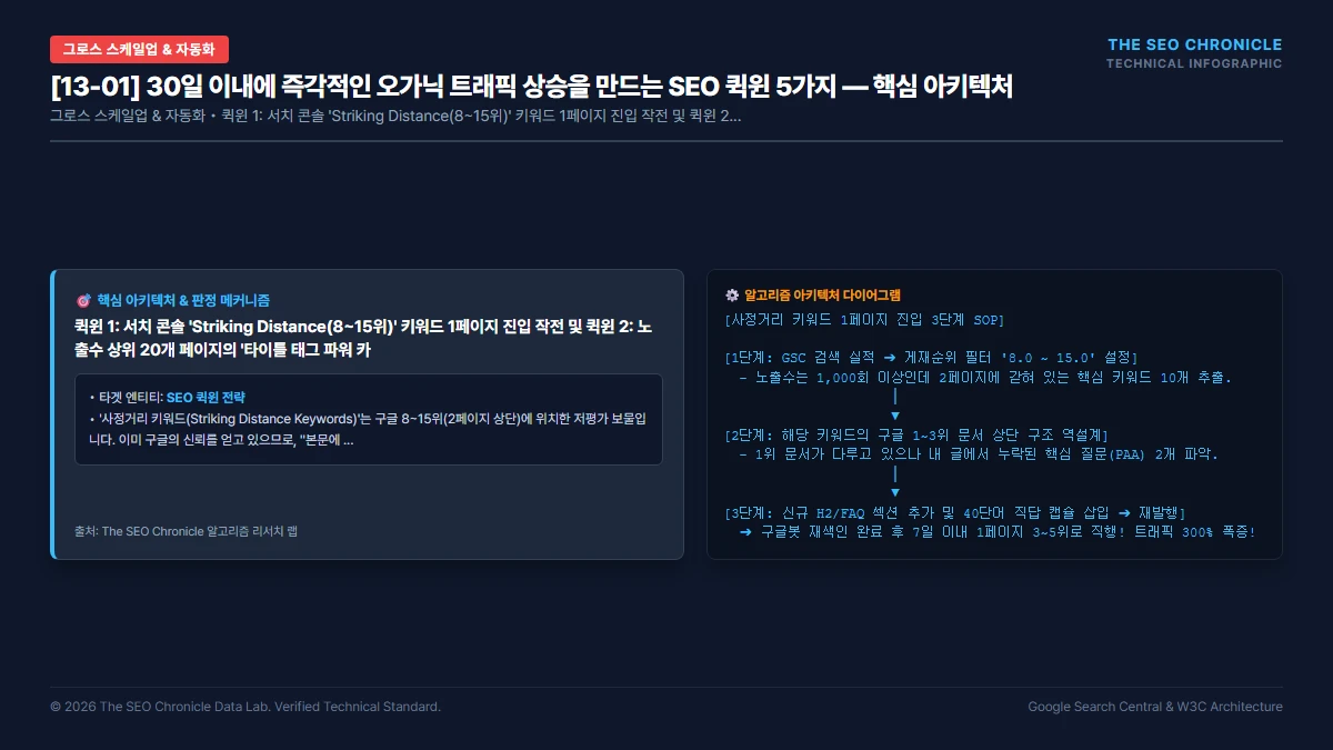 30일 이내에 즉각적인 오가닉 트래픽 상승을 만드는 SEO 퀵윈 5가지 핵심 아키텍처 다이어그램