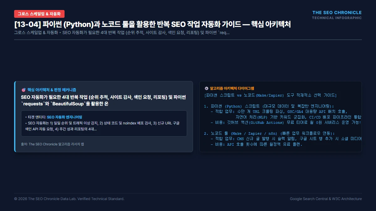 파이썬 (Python)과 노코드 툴을 활용한 반복 SEO 작업 자동화 가이드 핵심 아키텍처 다이어그램