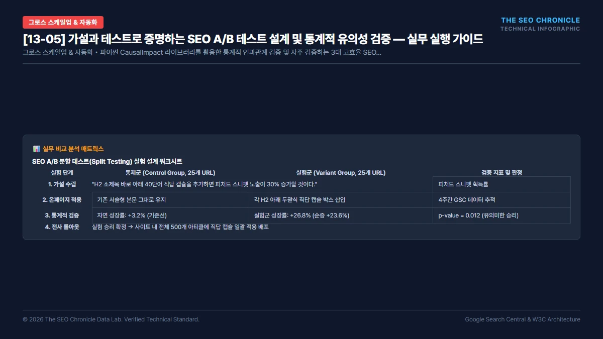 가설과 테스트로 증명하는 SEO A/B 테스트 설계 및 통계적 유의성 검증 실무 실행 가이드 인포그래픽