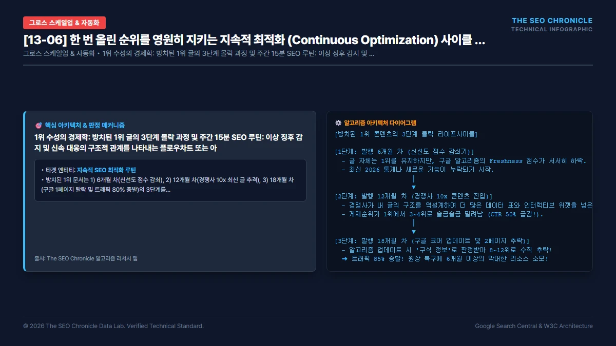 한 번 올린 순위를 영원히 지키는 지속적 최적화 (Continuous Optimization) 사이클 핵심 아키텍처 다이어그램