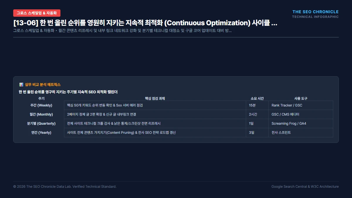 한 번 올린 순위를 영원히 지키는 지속적 최적화 (Continuous Optimization) 사이클 실무 실행 가이드 인포그래픽